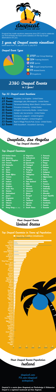 Drupical - Worldwide Drupal Event Infographic